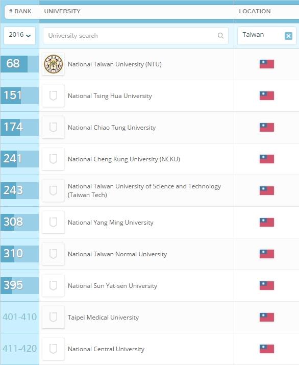 英國高等教育調查公司QS 5日公布2016世界最佳大學排行榜。圖為台灣前10名進榜大學的排名。（圖取自topuniversities網站www.topuniversities.com）